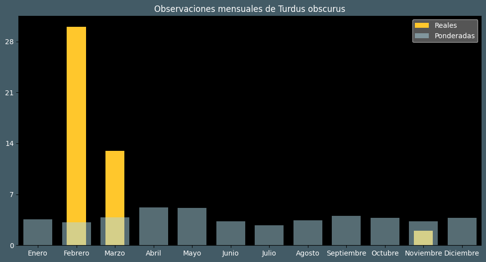 Observations by Month