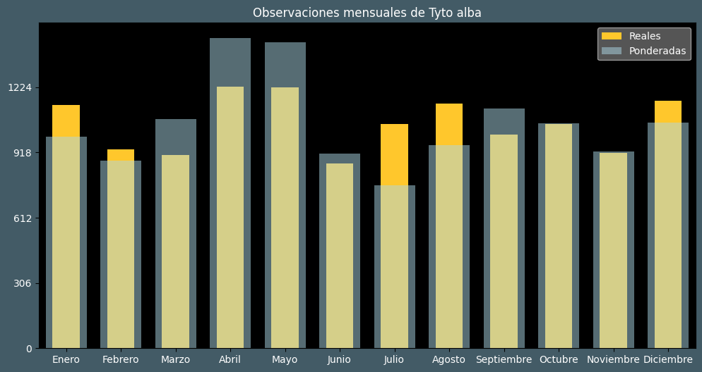 Observations by Month