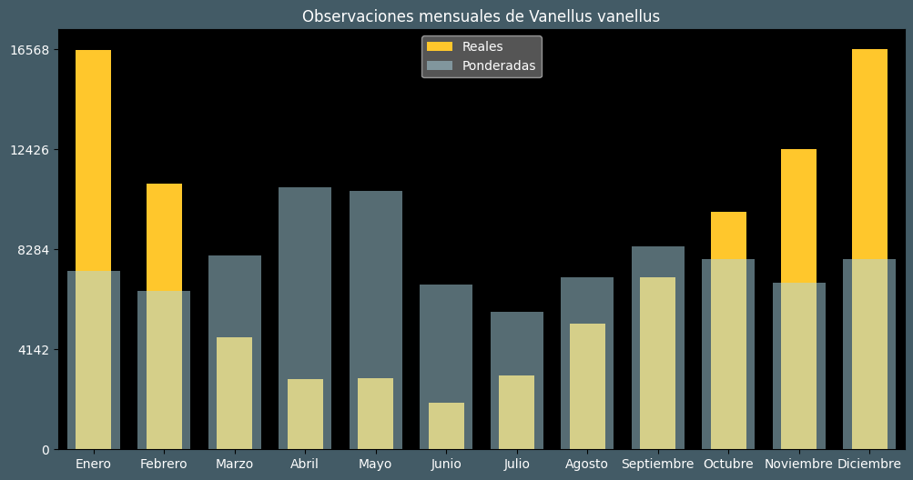 Observations by Month