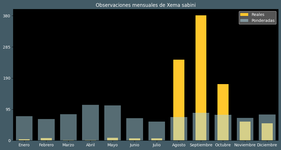 Observations by Month