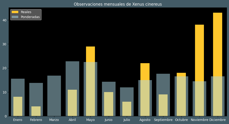 Observations by Month